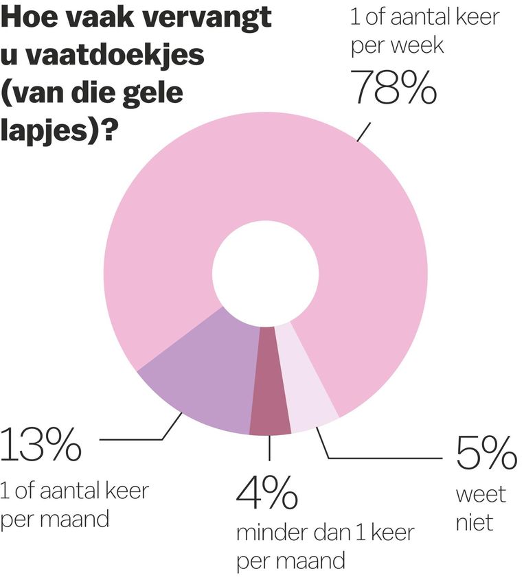 Hoe Hygienisch Zijn Amsterdammers Het Parool