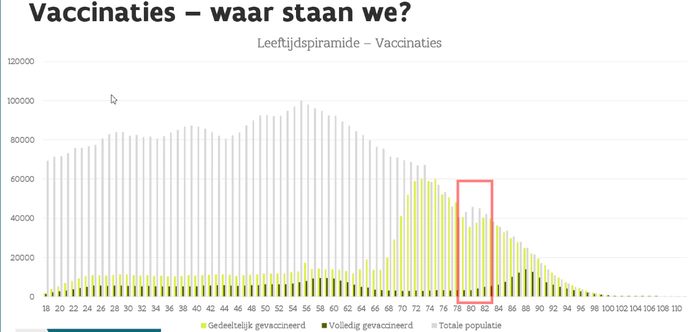 De anomalie in kwestie, waarbij er voor een aantal ouderen veel minder vaccinaties geregistreerd zijn dan er inwoners zijn. Normaal moeten de gele balken ongeveer gelijk lopen met de grijze.