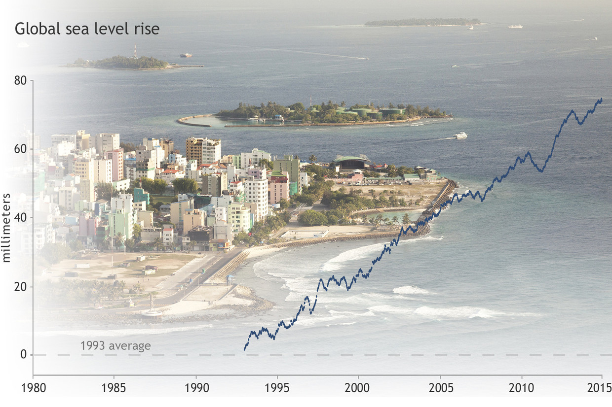 null Beeld NOAA Climate gov