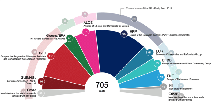 De nieuwe krachtverhoudingen in het Europees parlement volgens de recentste peilingen.