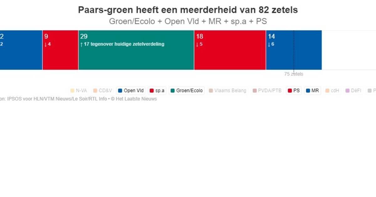 Groen Blauw Rood Coalitie