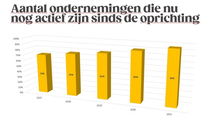 Met een overlevingsgraad van 70 procent doen de startende ondernemingen in de regio's Mechelen en Kempen het beter dan gemiddeld in de rest van Vlaanderen.