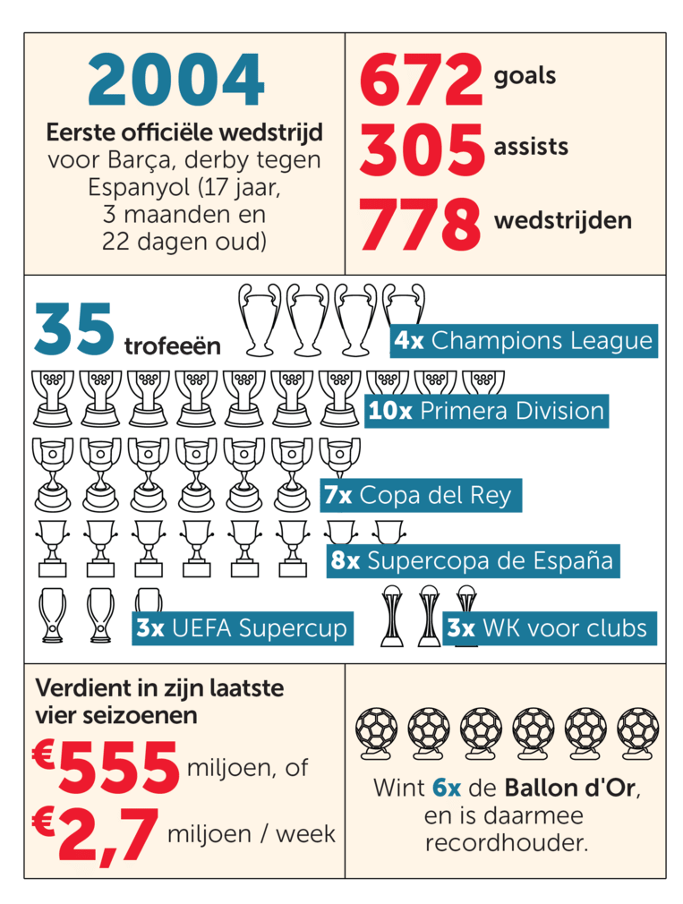 Het palmares van Messi bij Barcelona. Beeld DM