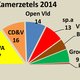 N-VA en CD&V heersen in Limburg