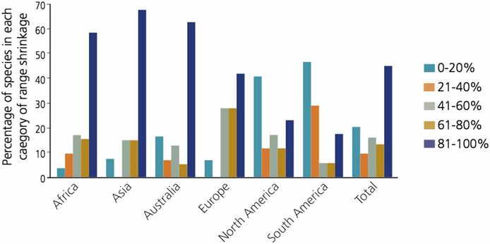 Percentage van soorten landzoogdieren in de vijf grootste continenten die een verschillende graad van inkrimping ondergingen tussen 1900 en 2015. Bijna de helft verloor 80 procent van haar omvang in de voorbije eeuw.