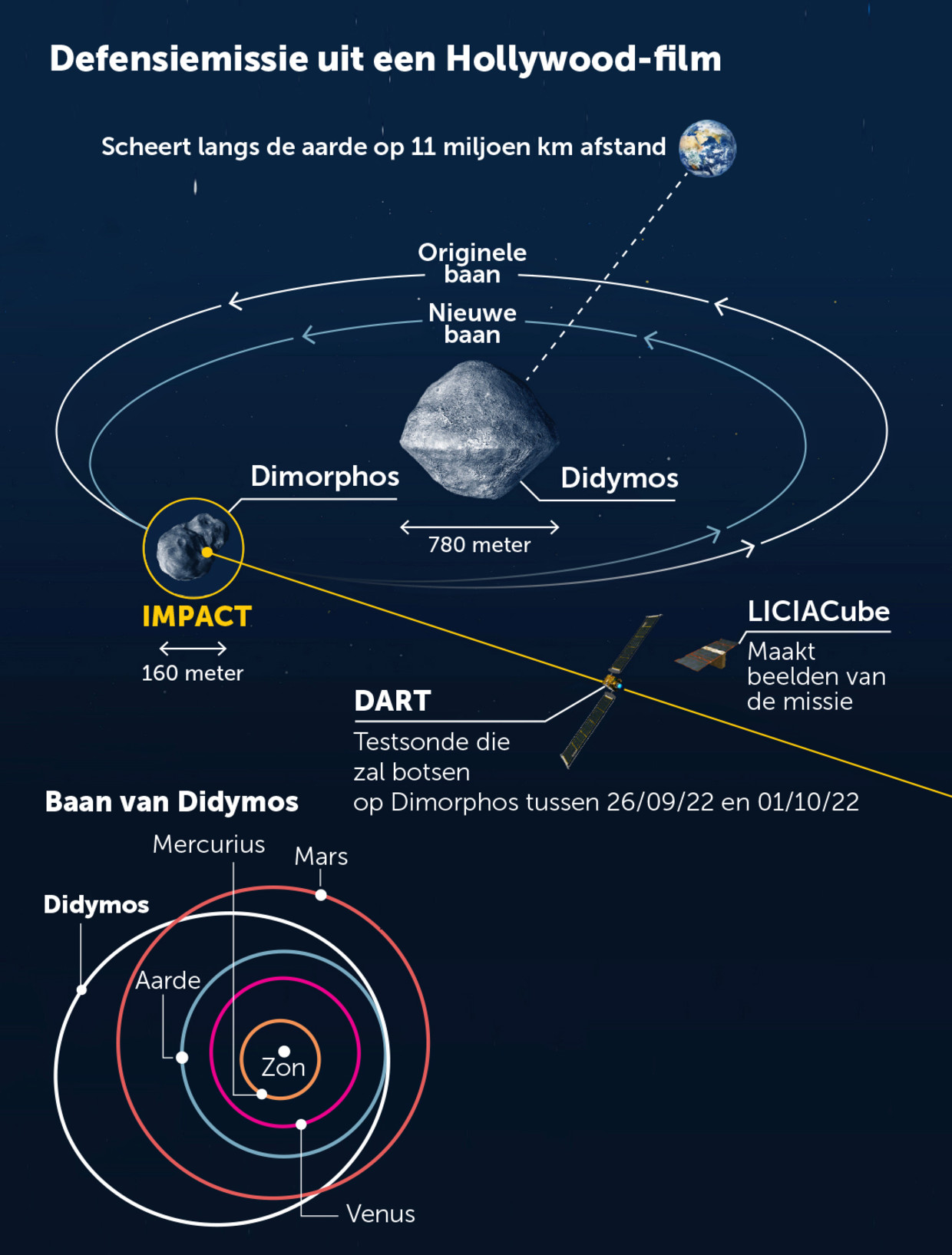 The Dart probe needs to adjust the Dimorphos' orbit a bit.  Image DM / ESA / DART