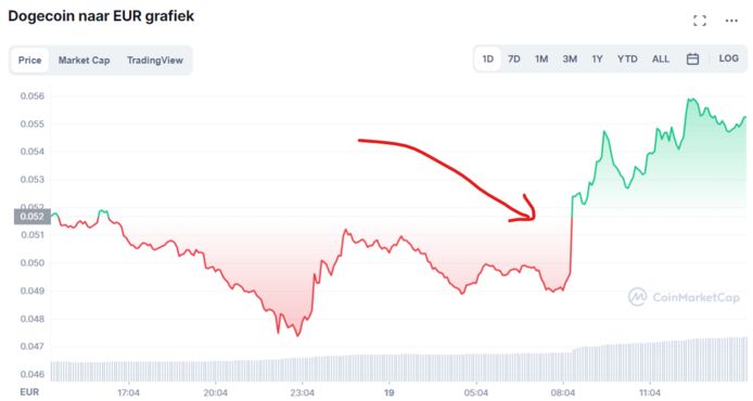 De waarde van Dogecoin schoot omhoog na de tweets van Elon Musk.