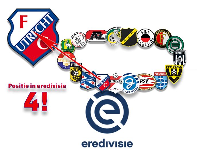 Tussenbalans FC Utrecht
