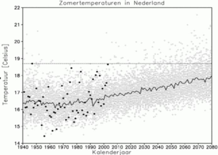 De zomertemperatuur in Nederland vanaf 1940 laat een duidelijke stijging zien. De Nederlandse zomers worden dus warmer.