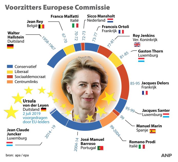 Von der Leyen is de eerste vrouw ooit aan het hoofd van de Europese Commissie.