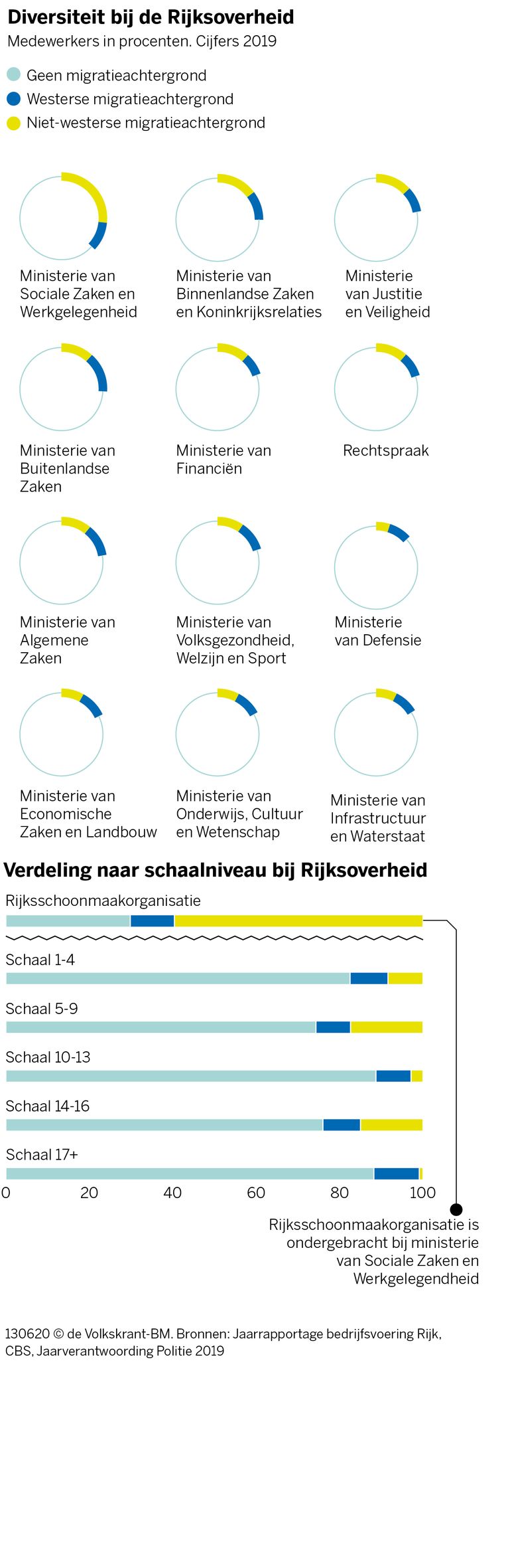 Diversiteit bij de Rijksoverheid.  Beeld Bart Mijnster