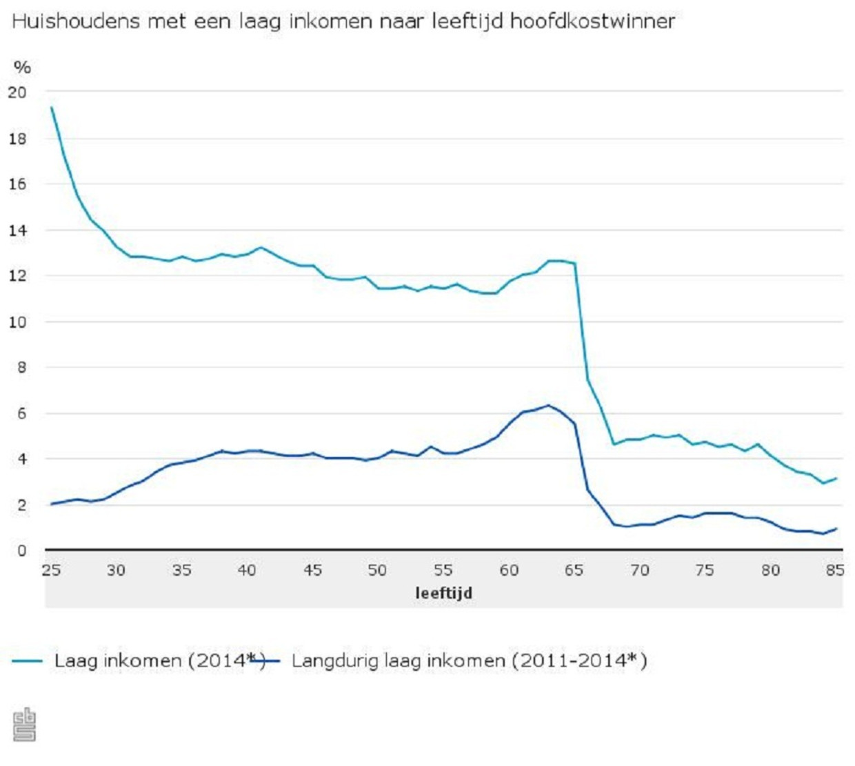 grafiek 1 Beeld CBS
