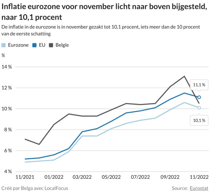 Inflatie eurozone voor november licht naar boven bijgesteld.