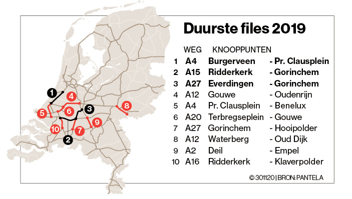 Economische Schade Door Files Enorm Corona Zorgt Slechts Voor 