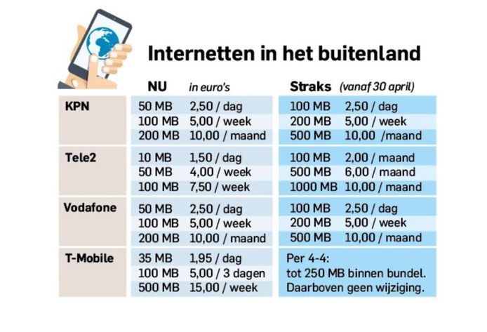 Kroniek verdamping Verbeteren T-Mobile: voortaan zonder extra kosten internetten op vakantie | Economie |  AD.nl