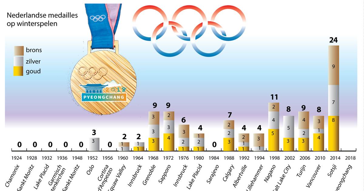 De Nederlandse medailles tijdens de Winterspelen ...