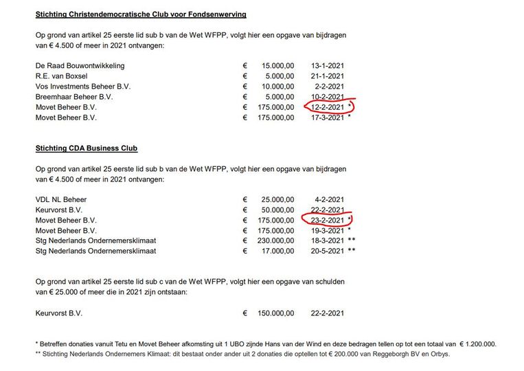 Het staatje met de giften die het CDA rond de verkiezingen kreeg. Twee donaties waren voor de verkiezingen en hadden gemeld kunnen worden.  Beeld CDA