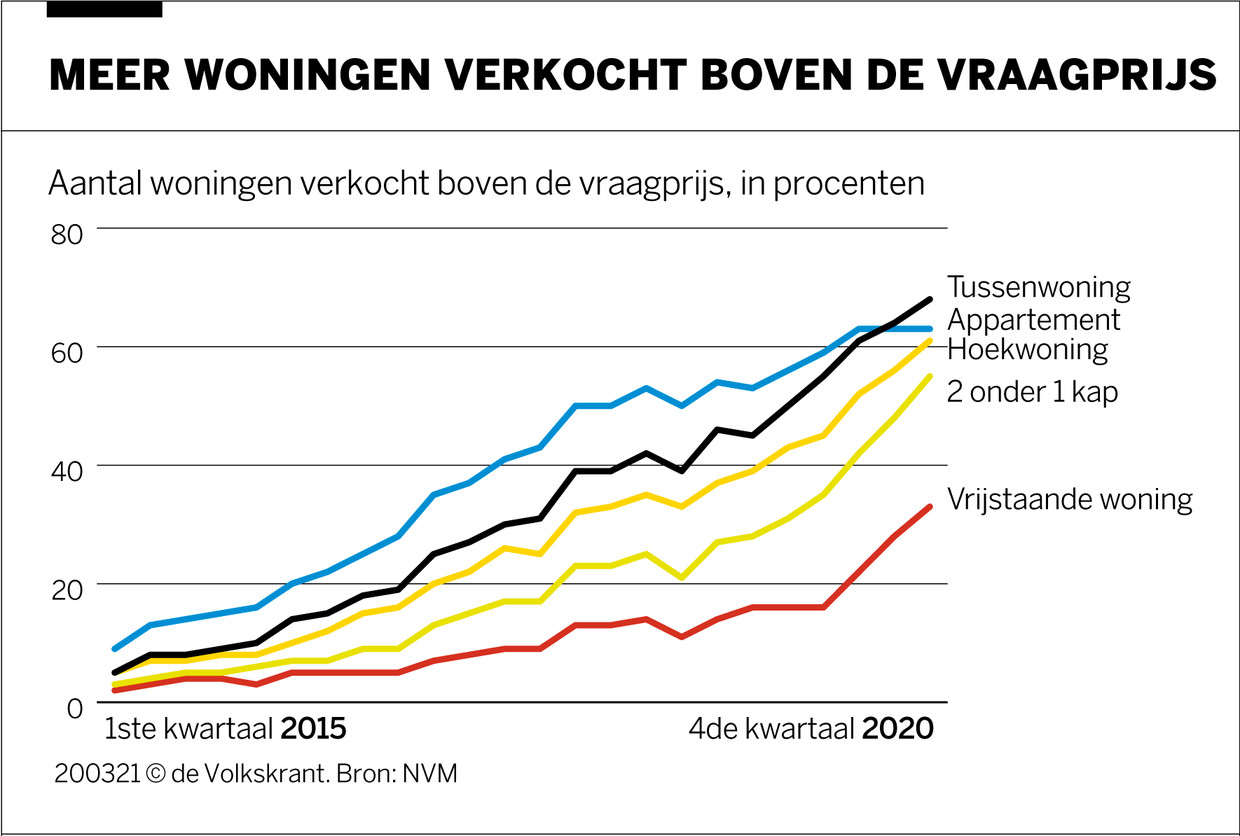 null Beeld Volkskrant Infographics