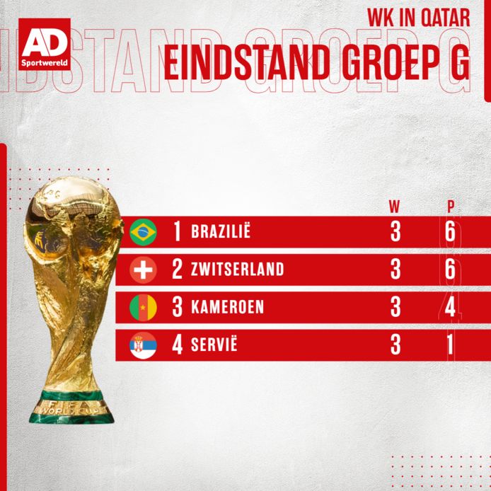 De eindstand in Groep G.