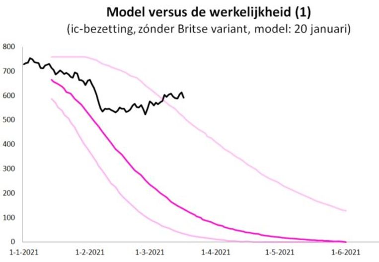 Ic-bezetting zonder Britse variant. Beeld RIVM