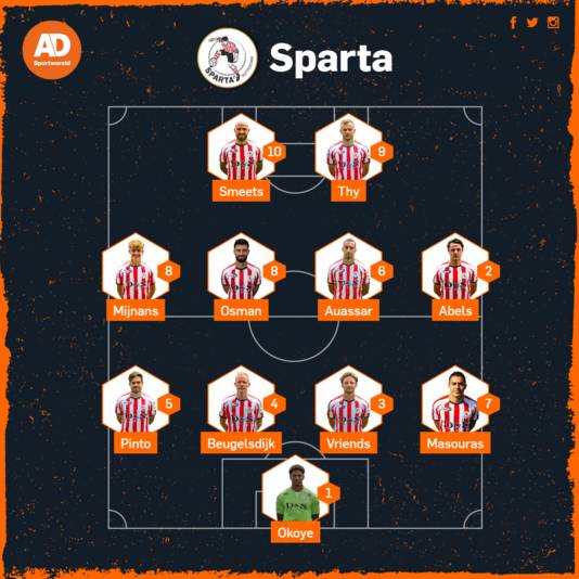 Vermoedelijke opstelling Sparta.
