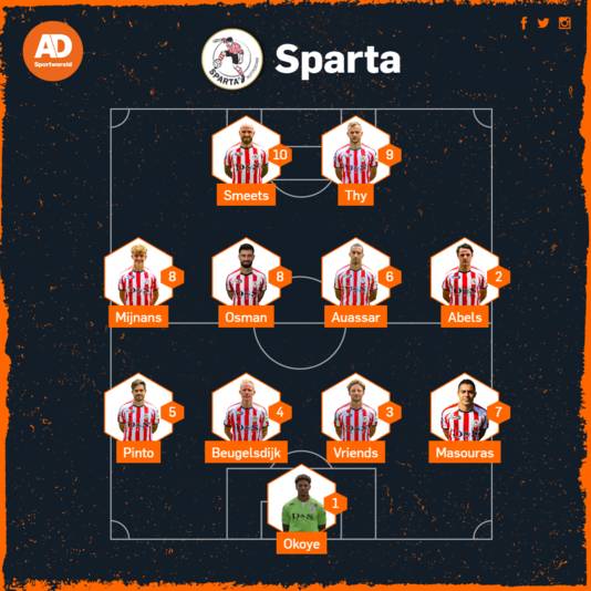 Vermoedelijke opstelling Sparta.