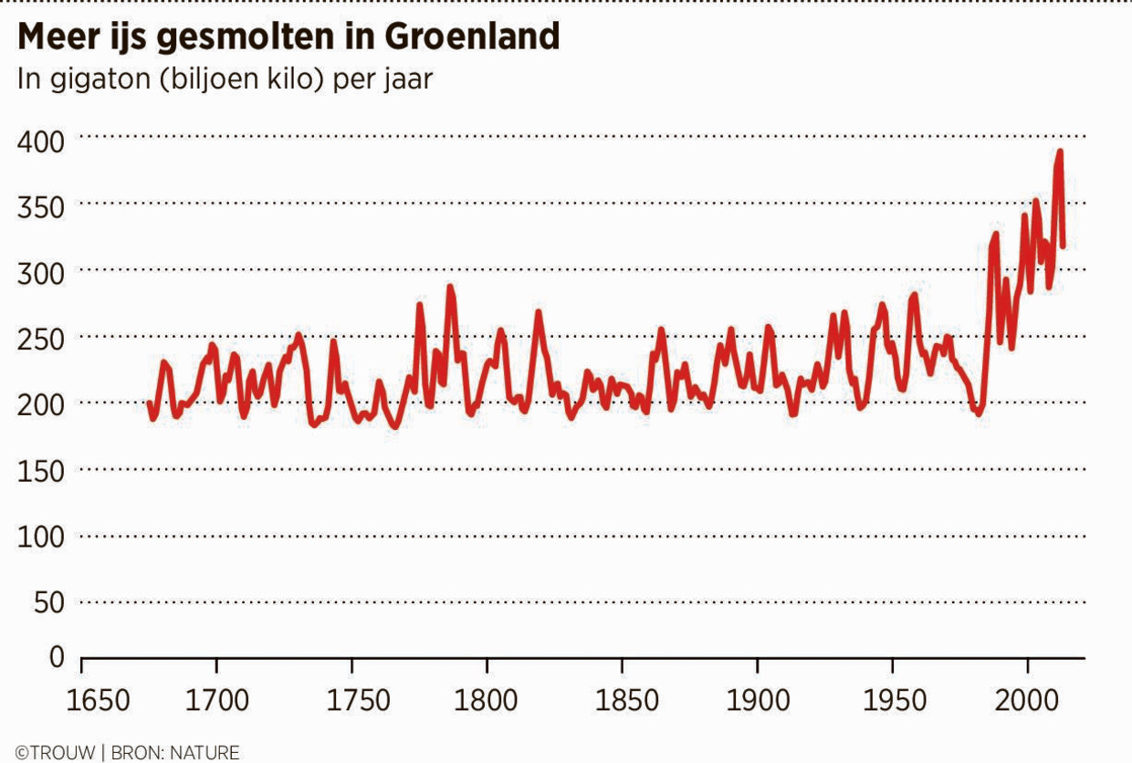 Het smelten van de Groenlandse ijskap is sinds 1980 zo gaan versnellen dat het nu ver boven de natuurlijke schommelingen uitsteekt. Beeld Trouw/Sander Soewargana