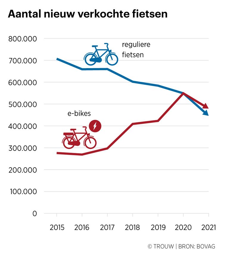 Rendezvous eer onkruid Zijn al die elektrische fietsen nou een vloek of zegen voor het klimaat?