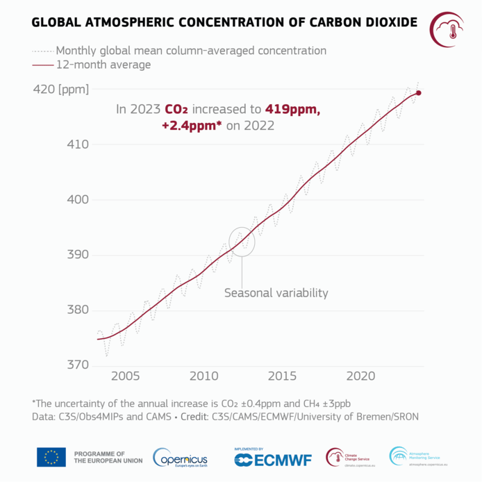 De concentratie van CO2 steeg naar 419 deeltjes per miljoen.