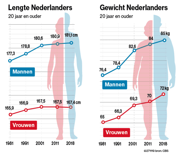 Glans Higgins test Nederlanders steeds langer én steeds zwaarder | Binnenland | AD.nl