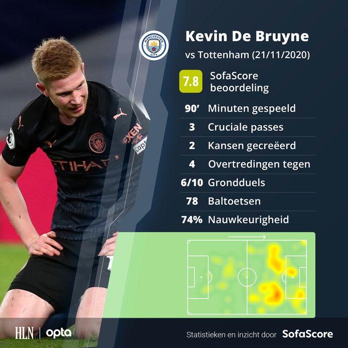 De stats van Kevin De Bruyne tegen Tottenham.