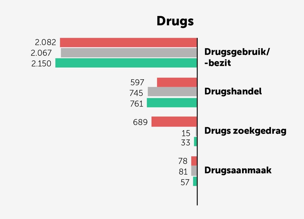 Criminaliteitscijfers Antwerpen Beeld grafiek dm