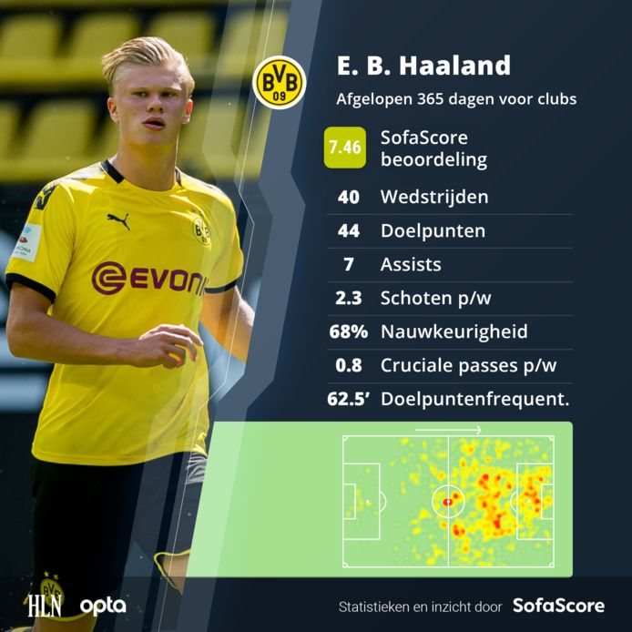 De statistieken van Erling Haaland dit seizoen.
