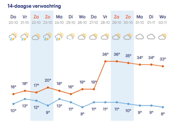 Volgende week 35 graden in Twente? Volgens Buienradar wel | Enschede ...
